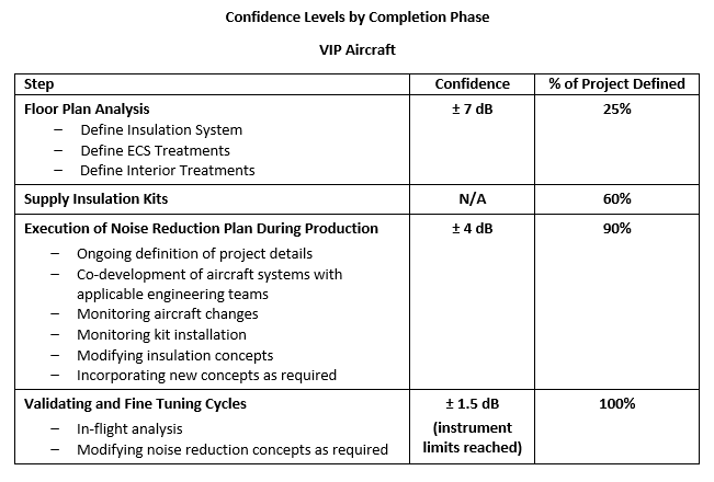 Aircraft insulation project result confidence levels